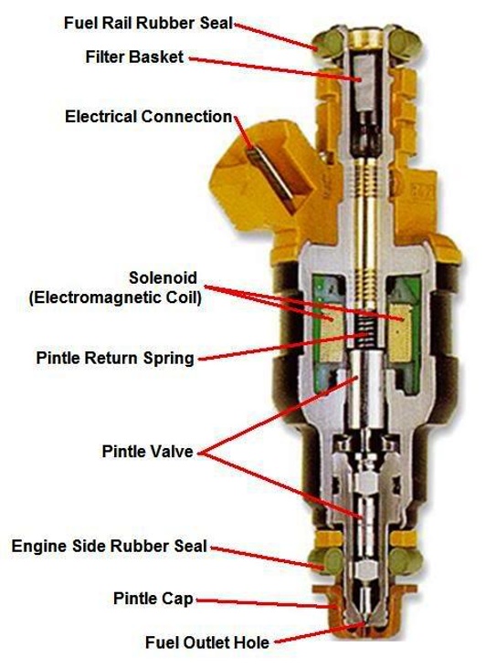 Labelled cutaway diagram of a fuel injector showing the fuel rail rubber seal, filter basket, electrical connection, solenoid, pintle return spring, pintle valve and fuel outlet hole